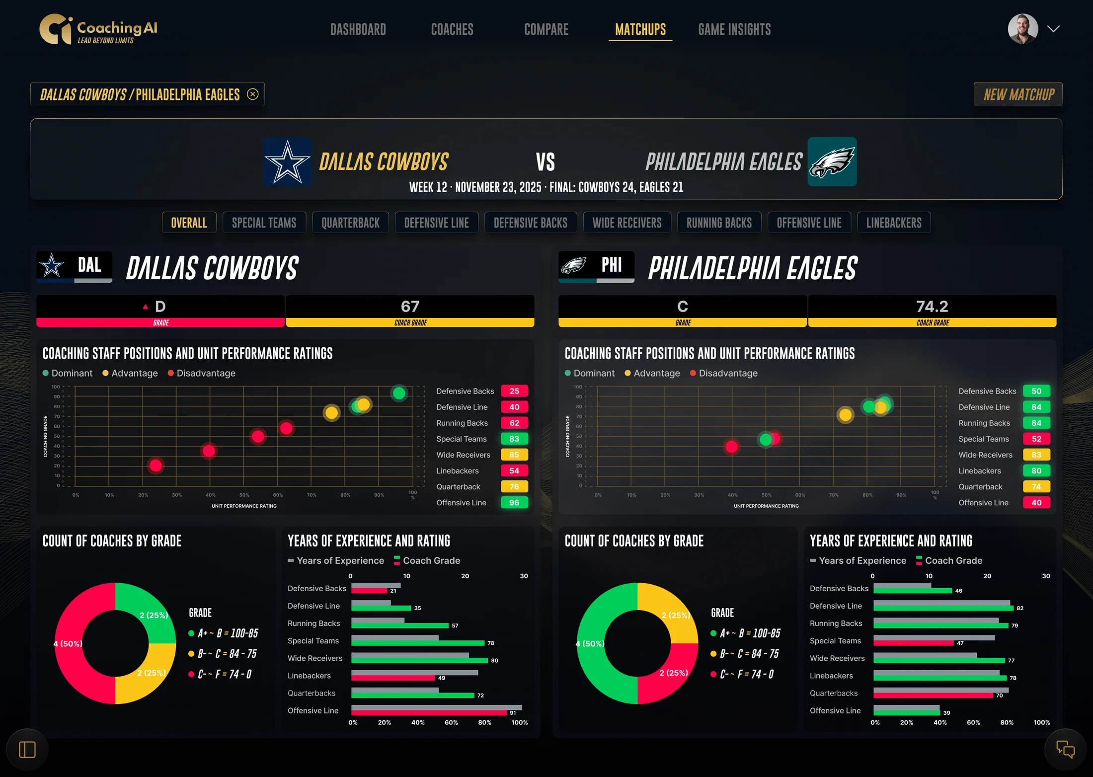 Coaching AI matchup view comparing Dallas Cowboys and Philadelphia Eagles coaching grades and position groups